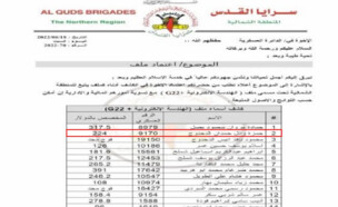 מסמך של ארגון הטרור גא"פ המציין רשימת פעילי לוחמה אלקטרונית בארגון (צילום: דובר צה"ל)