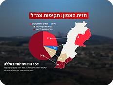 הלחימה בגבול הצפון - תמונת מצב (צילום: פלאש 90)