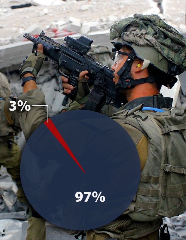 3% מהישראלים עושים מילואים (עיבוד: דובר צה