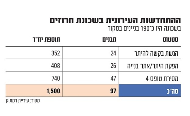 התחדשות עירונית בשכונת חרוזים (אינפוגרפיקה: גלובס)