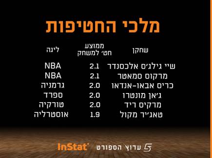 מלכי החטיפות בליגות הבירות בעולם