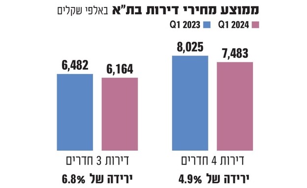 מחירי דירות תל אביב (אינפוגרפיקה: גלובס)