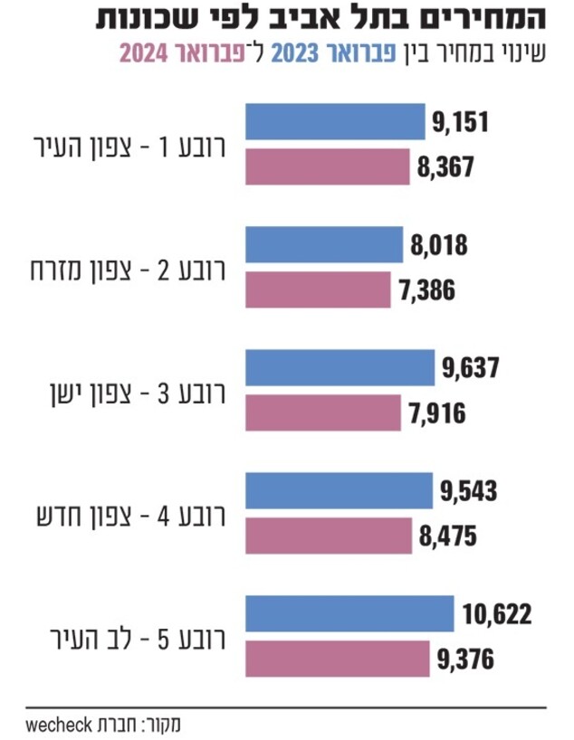 מחירי דירות תל אביב לפי שכונות (אינפוגרפיקה: גלובס)