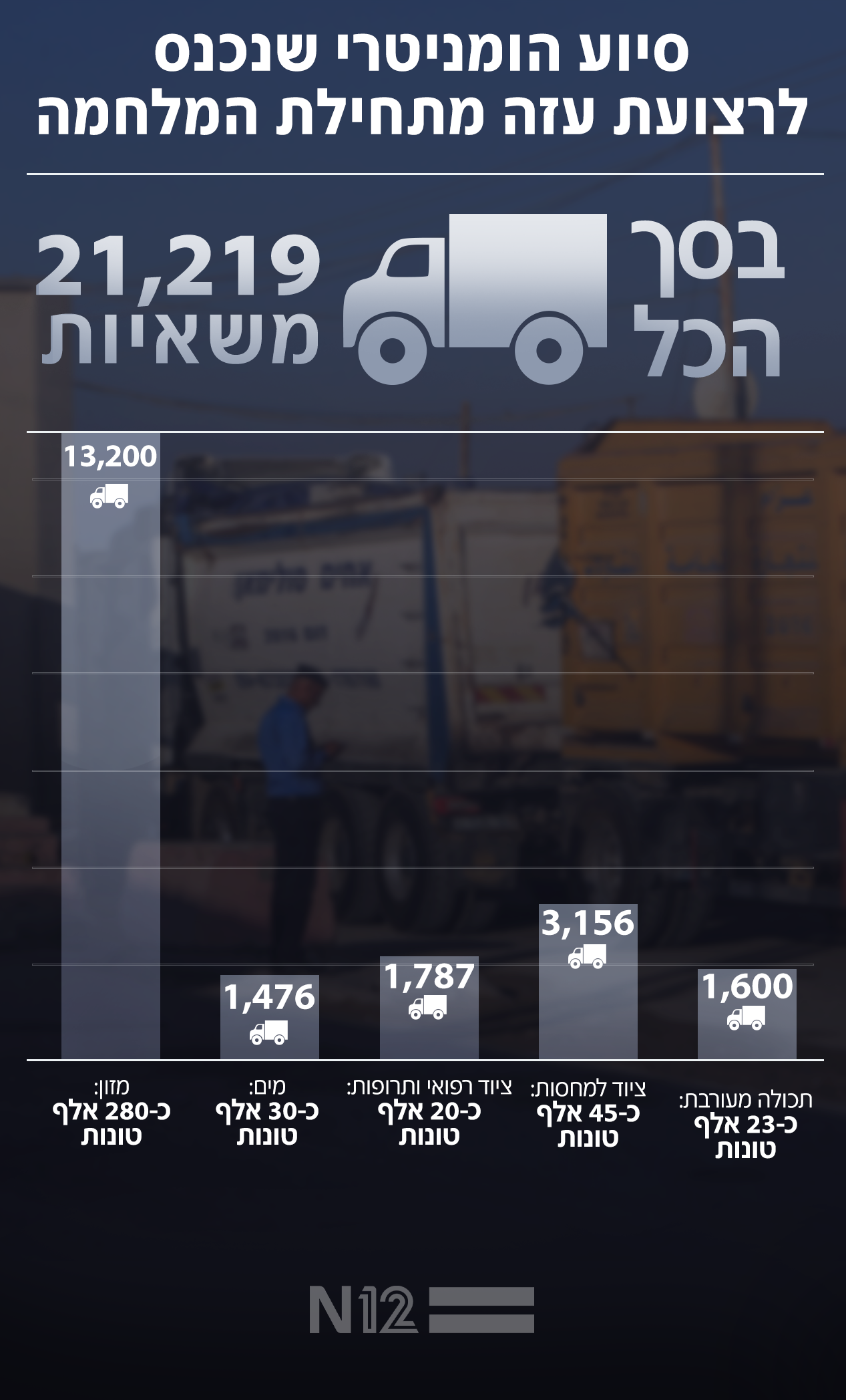 סיוע הומניטרי שנכנס לרצועת עזה מתחילת המלחמה