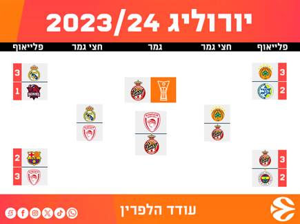 עודד הלפרין, שדר יורוליג