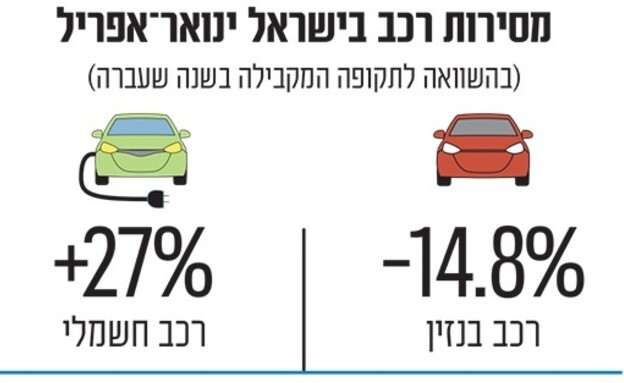 מסירות רכב ישראל 2024 (אינפוגרפיקה: גלובס)