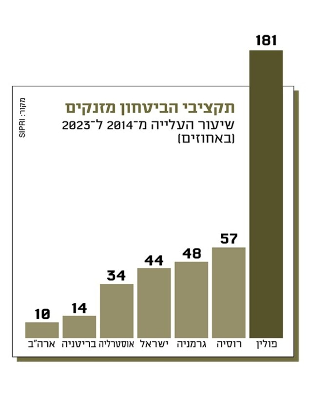 זינוק בתקציבי הביטחון (אינפוגרפיקה: גלובס)