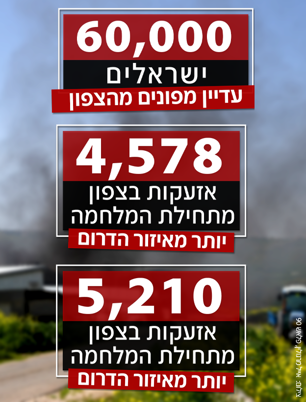 האזעקות והמפונים: נתוני המלחמה בחזית הצפונית (צילום: אייל מרגולין, פלאש 90)