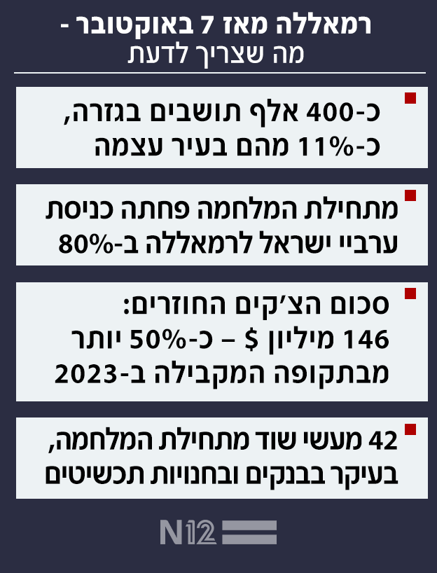 רמאללה מאז 7 באוקטובר - מה שצריך לדעת