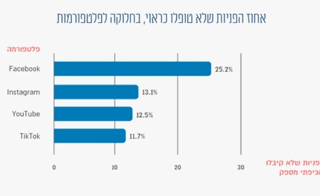 נתוני מחקר איגוד האינטרנט הישראלי (צילום: איגוד האינטרנט הישראלי)