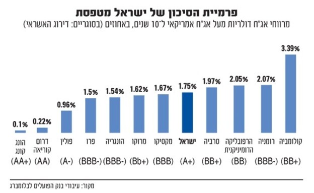 פרמיית הסיכון של ישראל מטפסת (אינפוגרפיקה: גלובס)