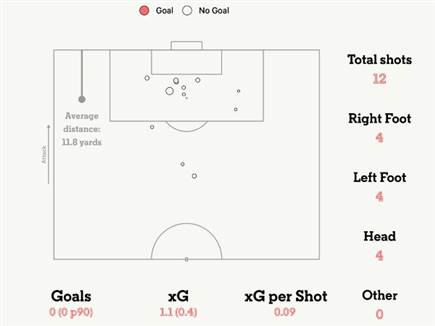 כל הבעיטות של רונאלדו בטורניר (מתוך הכתבה ב`אתלטיק`)
