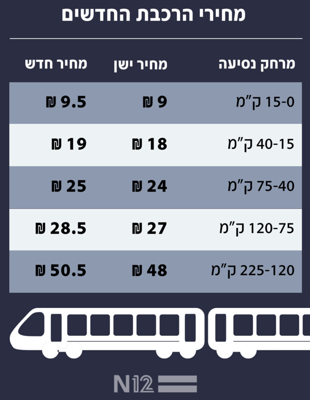 מחירי הרכבת החדשים 