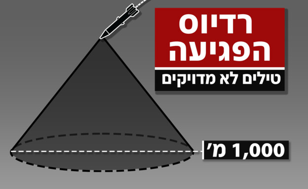 רדיוס הפגיעה - טילים לא מדויקים (צילום: חדשות 12)