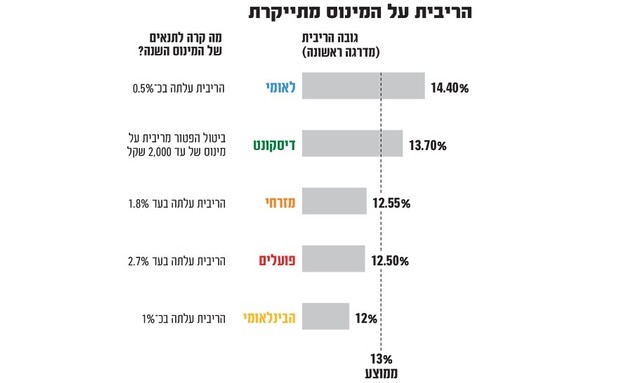 אינפו ריביות בנקים (צילום: גלובס)