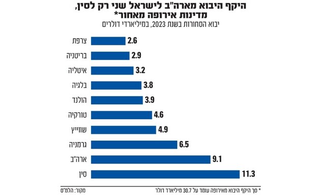 אינפו יבוא גלובס (אינפוגרפיקה: גלובס)