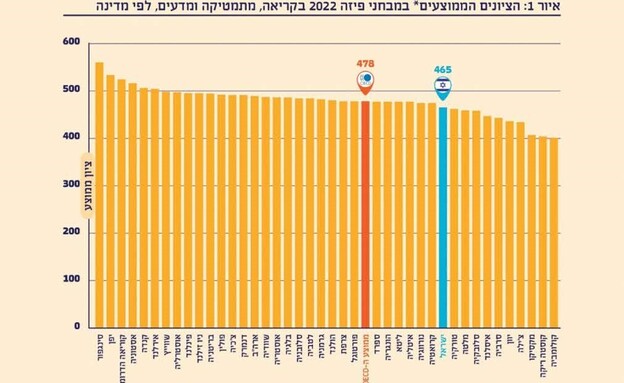 גרף ממחקר מערכת החינוך בישראל