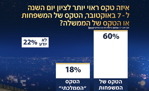 איזה טקס ראוי יותר לציון יום השנה ל-7 באוקטובר? (צילום: חדשות 12)