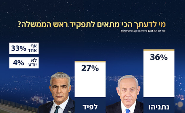 מי לדעתך הכי מתאים לתפקיד ראש הממשלה? (צילום: חדשות 12)