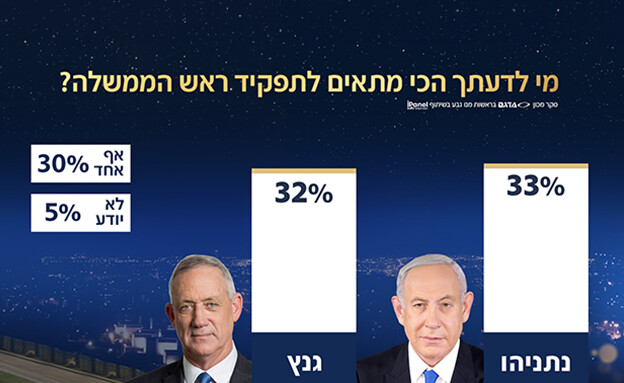 מי לדעתך הכי מתאים לתפקיד ראש הממשלה? (צילום: חדשות 12)