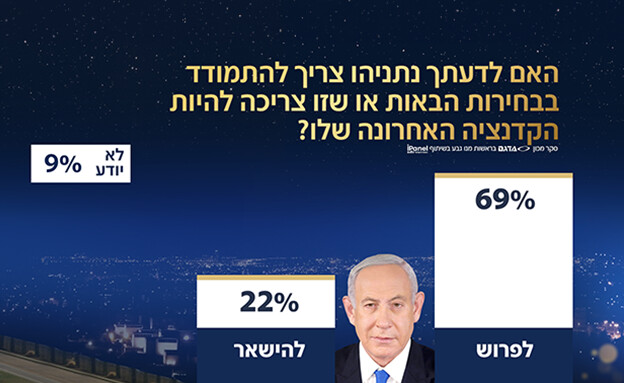 האם לדעתך נתניהו צריך להתמודד בבחירות הבאות? (צילום: חדשות 12)