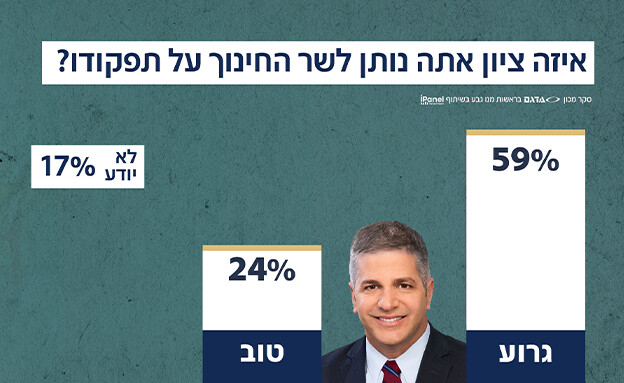 איזה ציון אתה נותן לשר החינוך על תפקודו? (צילום: חדשות 12)