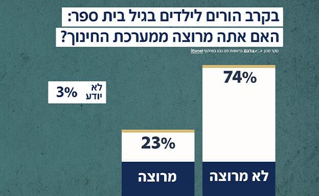 האם אתה מרוצה ממערכת החינוך? (צילום: חדשות 12)