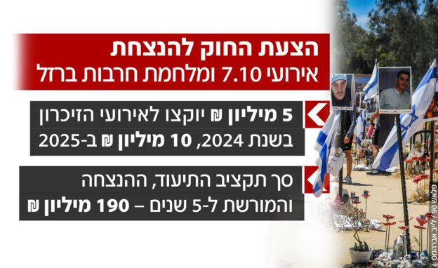 הצעת חוק להנצחת אירועי ה7.10 ומלחמת חרבות ברזל