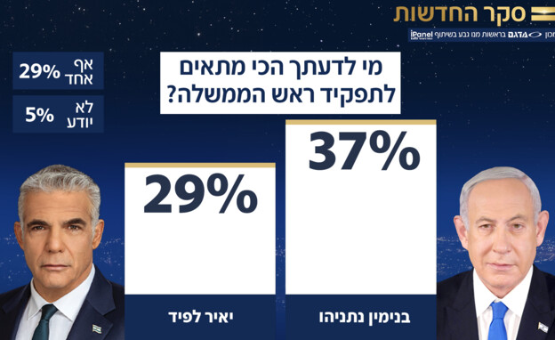 מי לדעתך הכי מתאים לתפקיד ראש הממשלה? (צילום: חדשות 12)