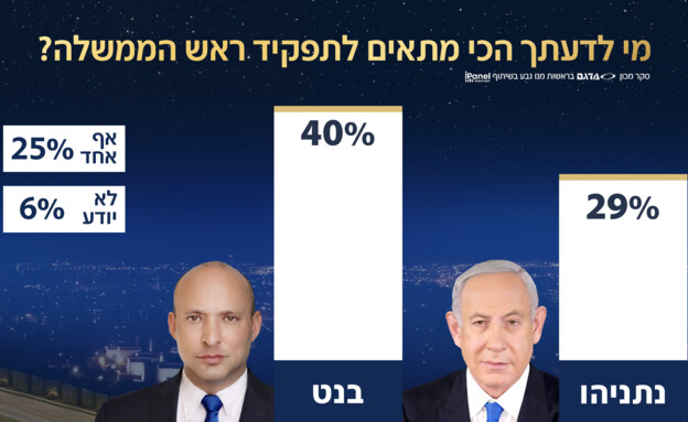 מי לדעתך הכי מתאים לתפקיד ראש הממשלה? 