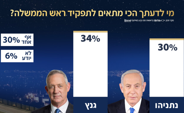 מי לדעתך הכי מתאים לתפקיד ראש הממשלה? 