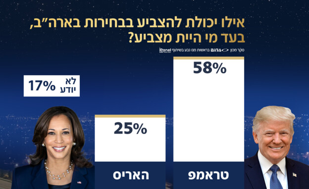 אילו יכולת להצביע בבחירות ארה"ב , בעד מי היית מבצי