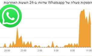 לוגו וואטסאפ (צילום: PixieMe/shutterstock, צילום מסך downdetector)