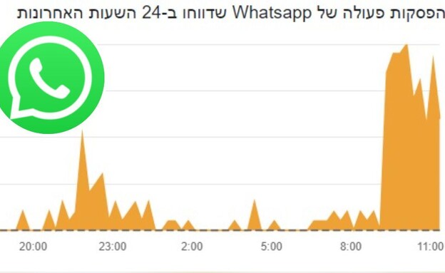 לוגו וואטסאפ (צילום: PixieMe/shutterstock, צילום מסך downdetector)