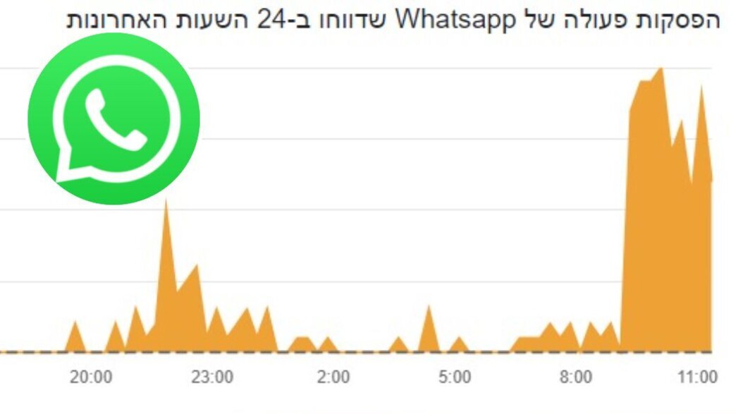 לוגו וואטסאפ (צילום: PixieMe/shutterstock, צילום מסך downdetector)