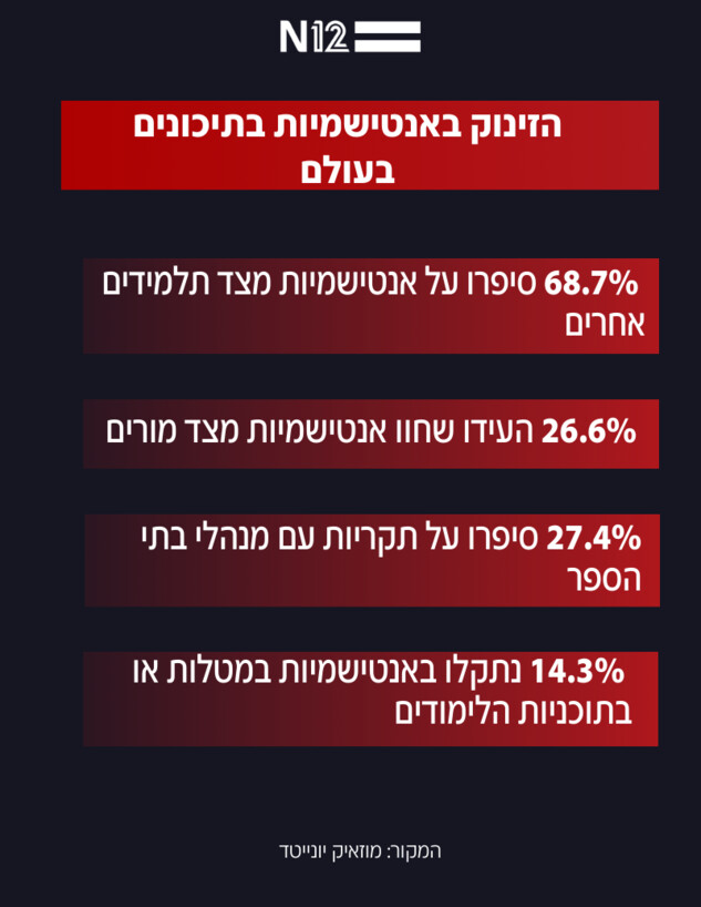 הזינוק באנטישמיות בתיכונים בעולם