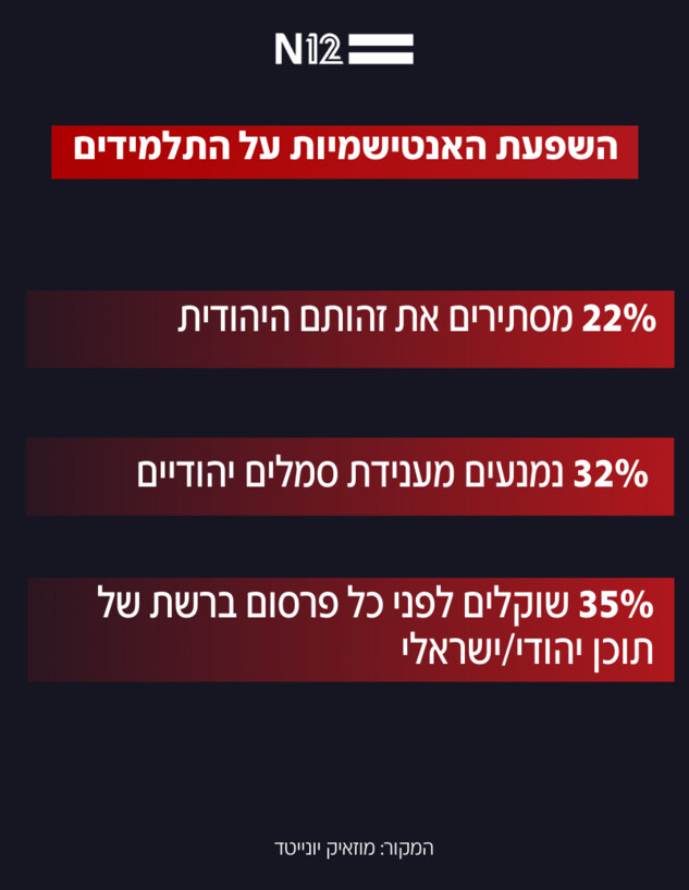 הזינוק באנטישמיות בתיכונים בעולם