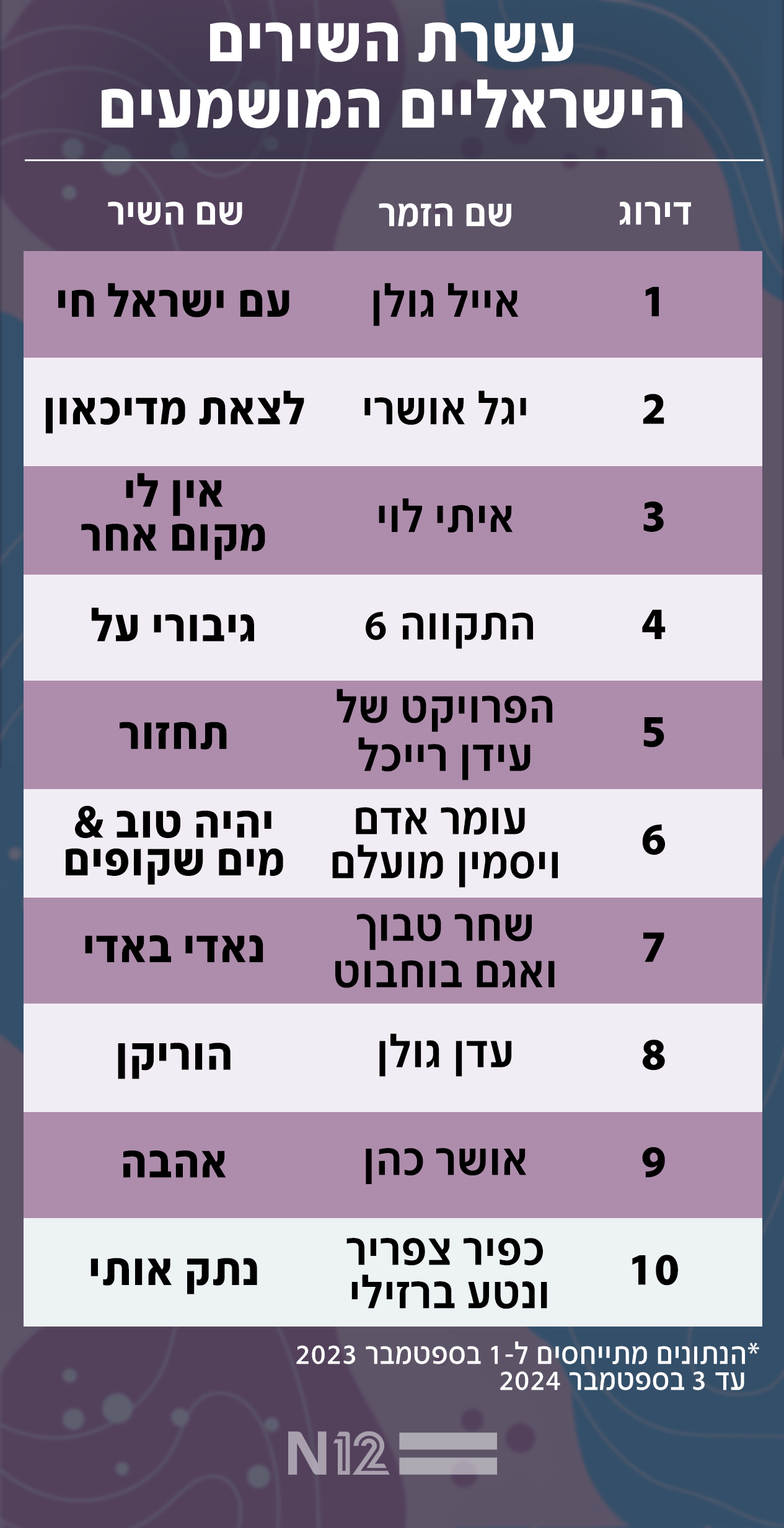 עשרת השירים הישראליים המושמעים