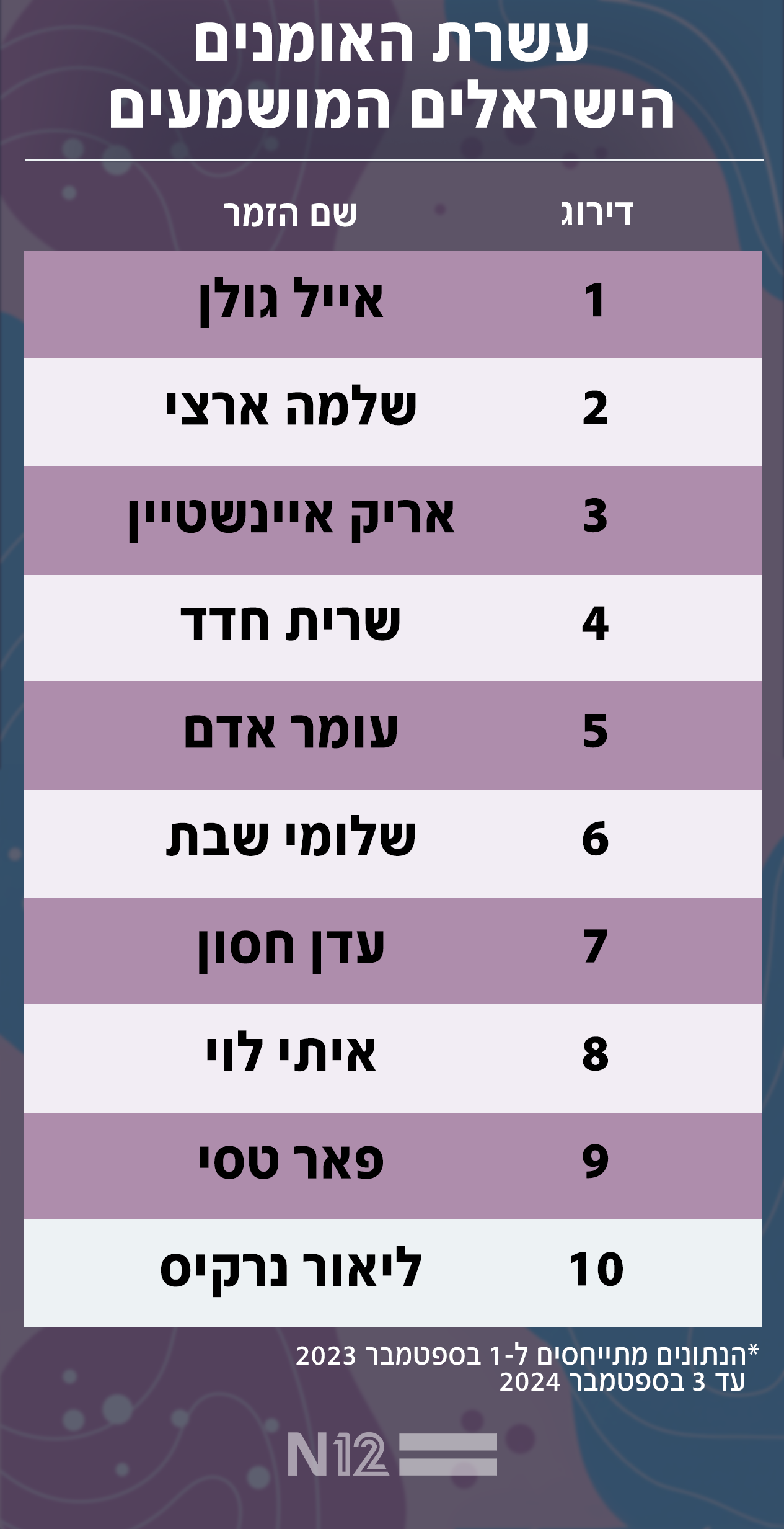 עשרת השירים הישראליים המושמעים