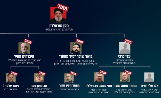 צמרת חיזבאללה (צילום: דובר צה"ל)