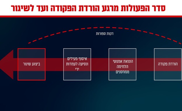 סדר הפעולות לירי טילי חוף-ים (צילום: דובר צה