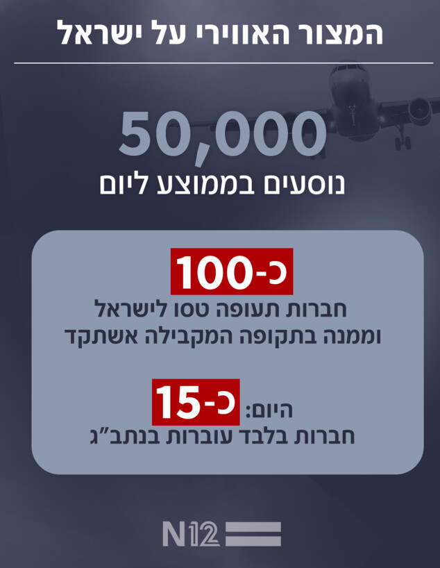 המצור האווירי על ישראל