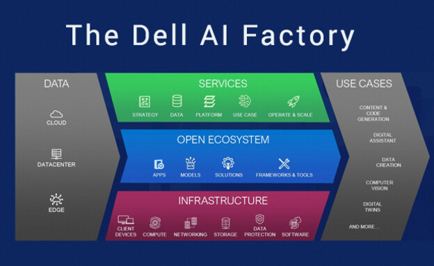 Dell AI Factory (צילום: Dell Technologies)