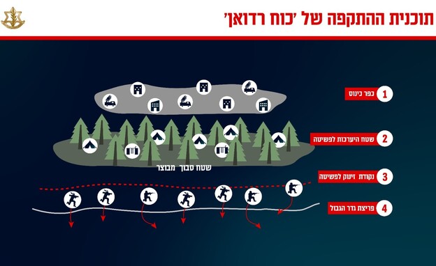 שיטת הפעולה של יחידת כוח רדואן (צילום: דובר צה