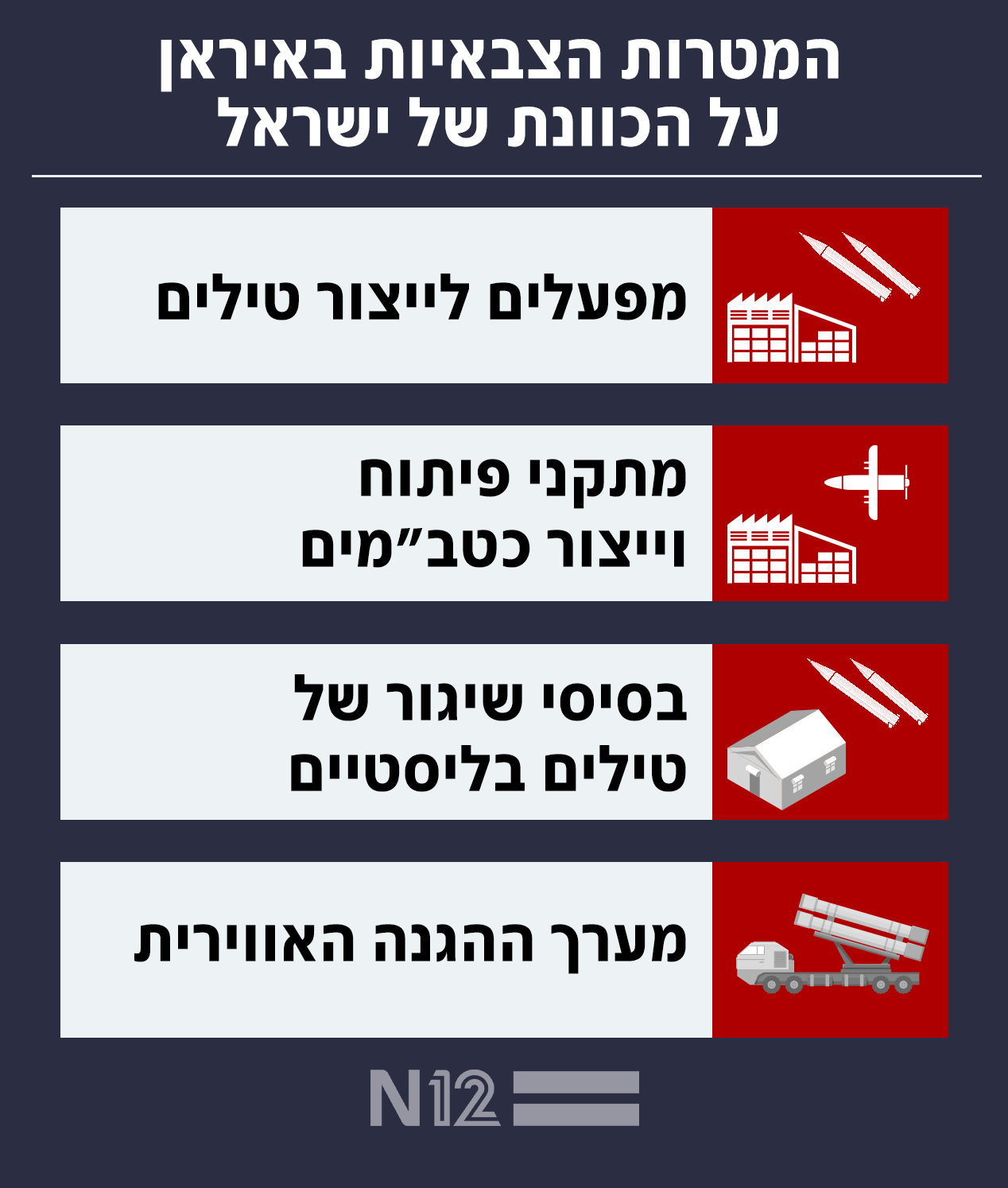 המטרות הצבאיות באיראן על הכוונת של ישראל