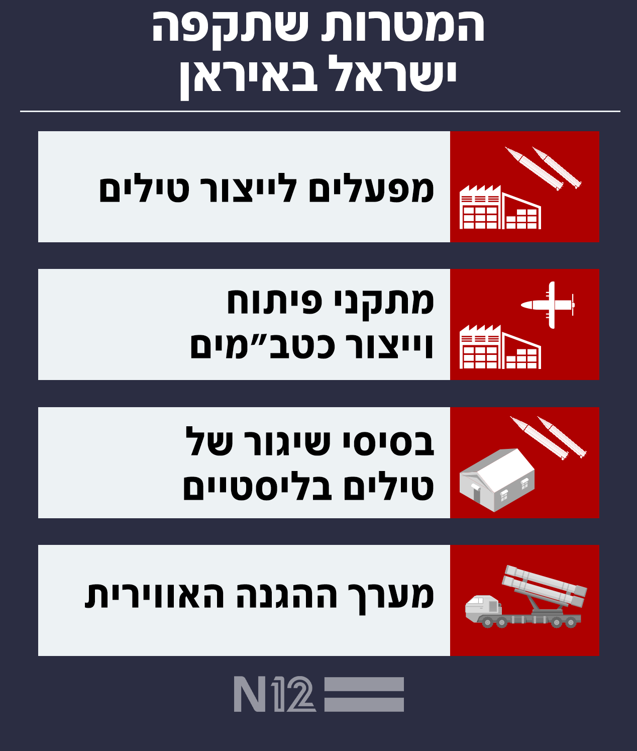 המטרות הצבאיות באיראן על הכוונת של ישראל