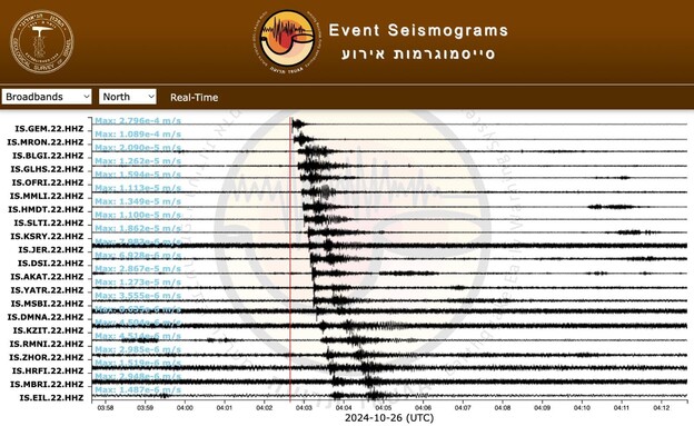 התרעת רעידת אדמה (צילום: המכון הגיאולוגי)