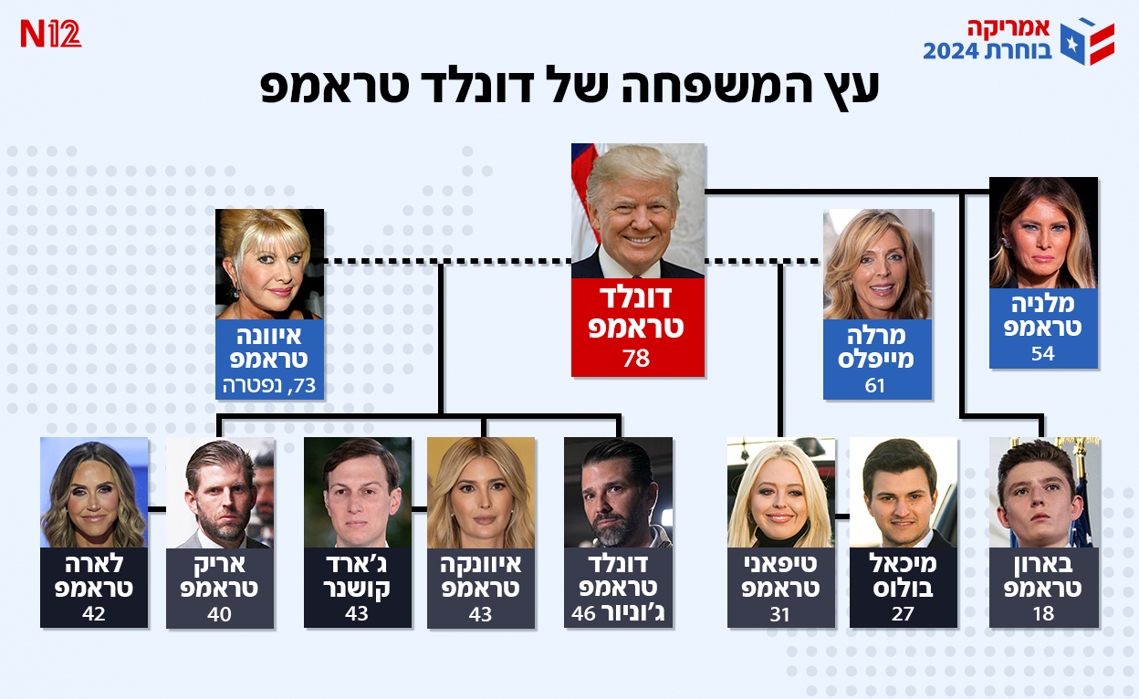 עץ המשפחה של דונלד טראמפ (צילום: reuters)