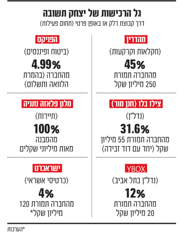 מסע הרכישות של יצחק תשובה (אינפוגרפיקה: גלובס)