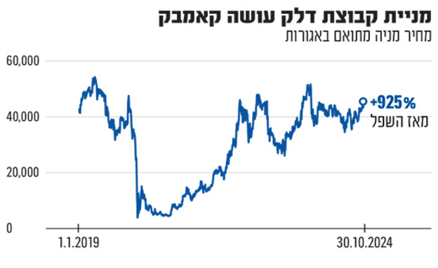 מניה תשובה (אינפוגרפיקה: גלובס)